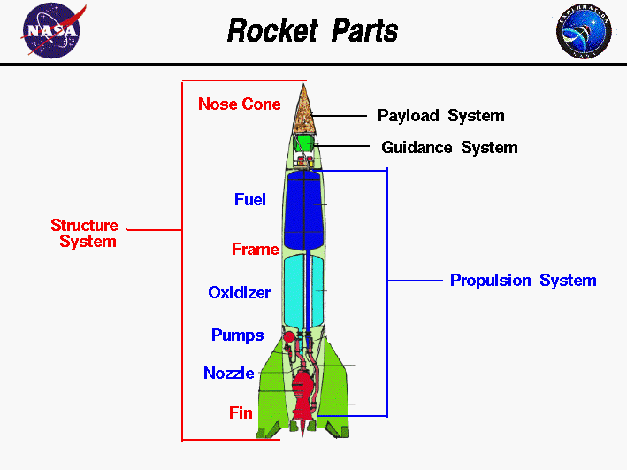 Parts of a Rocket - How rockets affect aviation today