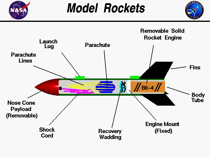 Parts of a Rocket How rockets affect aviation today